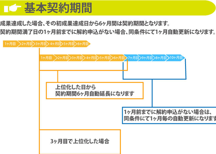 基本契約期間 成果達成した場合、その初成果達成日から6ヶ月は契約期間となります。
契約期間満了日の1ヶ月前までに解約申し込みがない場合、同条件にて1ヶ月自動更新になります。