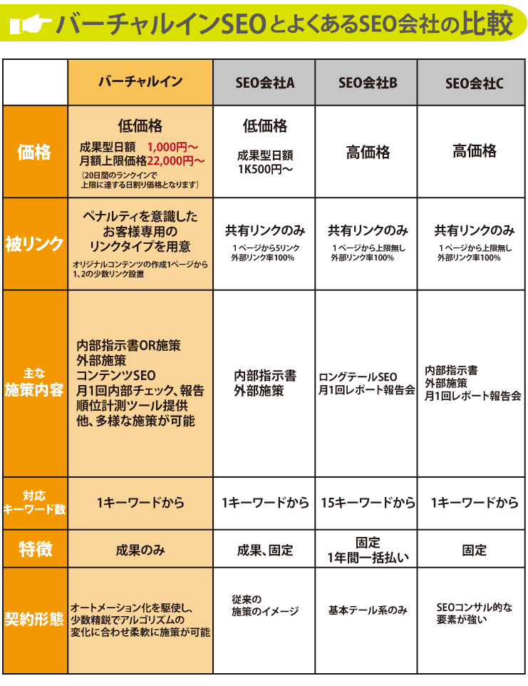 バーチャルインSEOとよくあるSEO会社の比較
