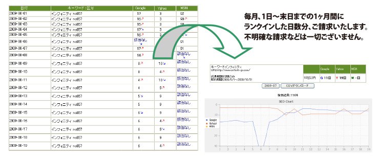 毎月、1日~末日までの1ヶ月間に
ランクインした日数分、ご請求いたします。
不明確な請求などは一切ございません。