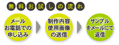 無料お試しの流れ メールお電話での申し込み 制作内容 使用画像の送信 サンプルをメールにて返信