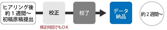 おまかせデザイン・デザインファクトリーの納期について