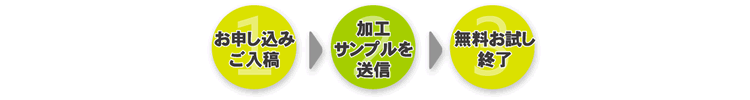 お申し込み ご入稿 加工サンプルを送信 無料お試し終了