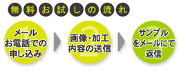 無料お試しの流れ メールお電話での申し込み 画像・加工内容の送信 サンプルをメールにて返信