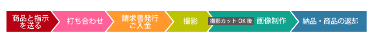 1.商品と指示を送る 2.打ち合わせ 3.請求書発行ご入金 4.撮影 5.撮影カットOK後画像制作 6.納品・商品の返却